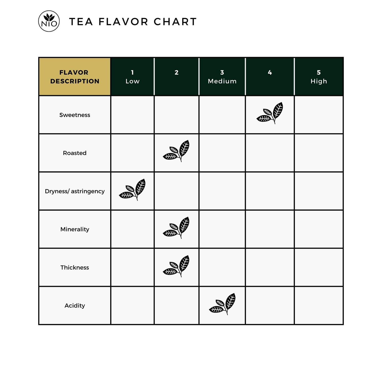 Gyokuro Genmaicha flavor chart