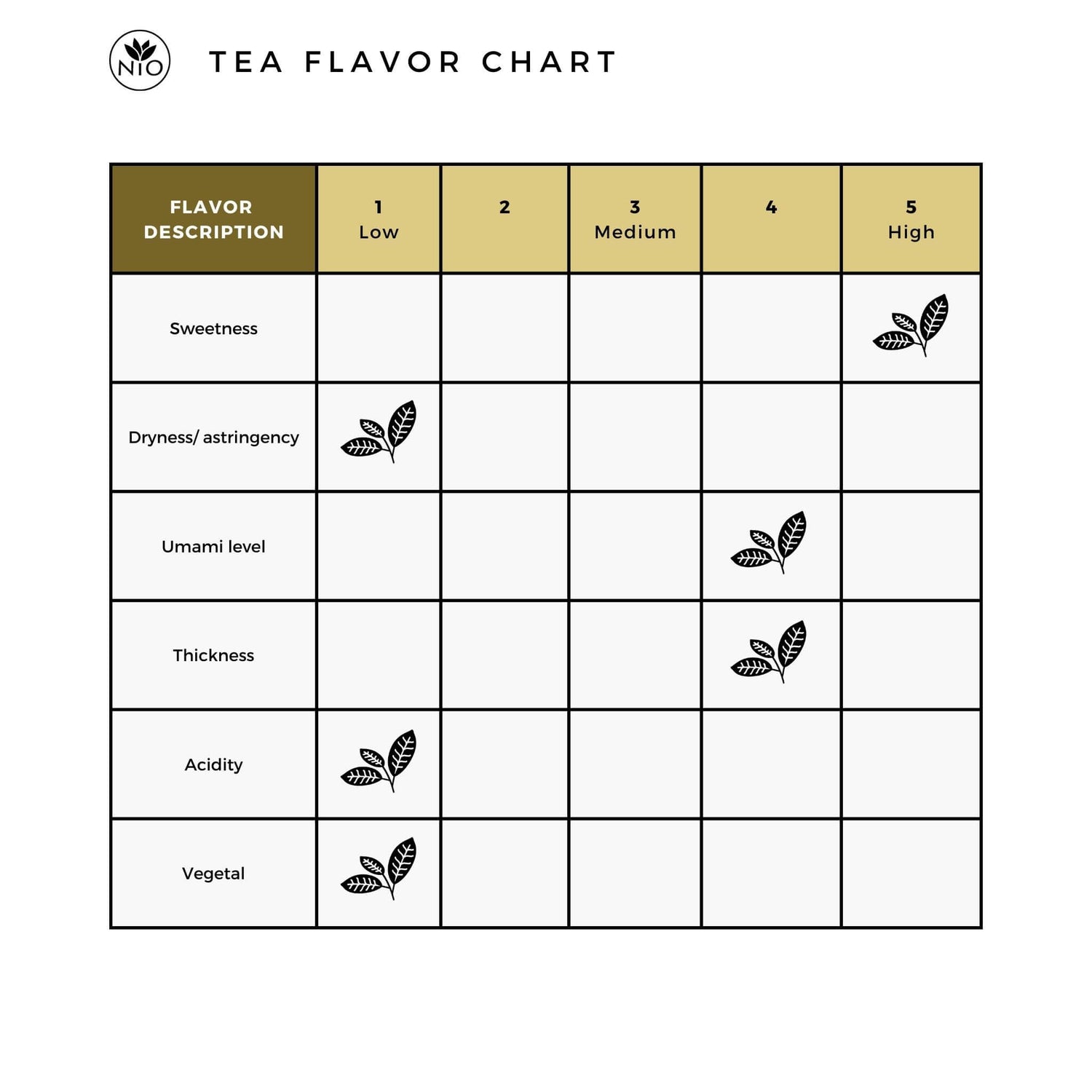 Gyokuro Saemidori Cha Meijin flavor chart