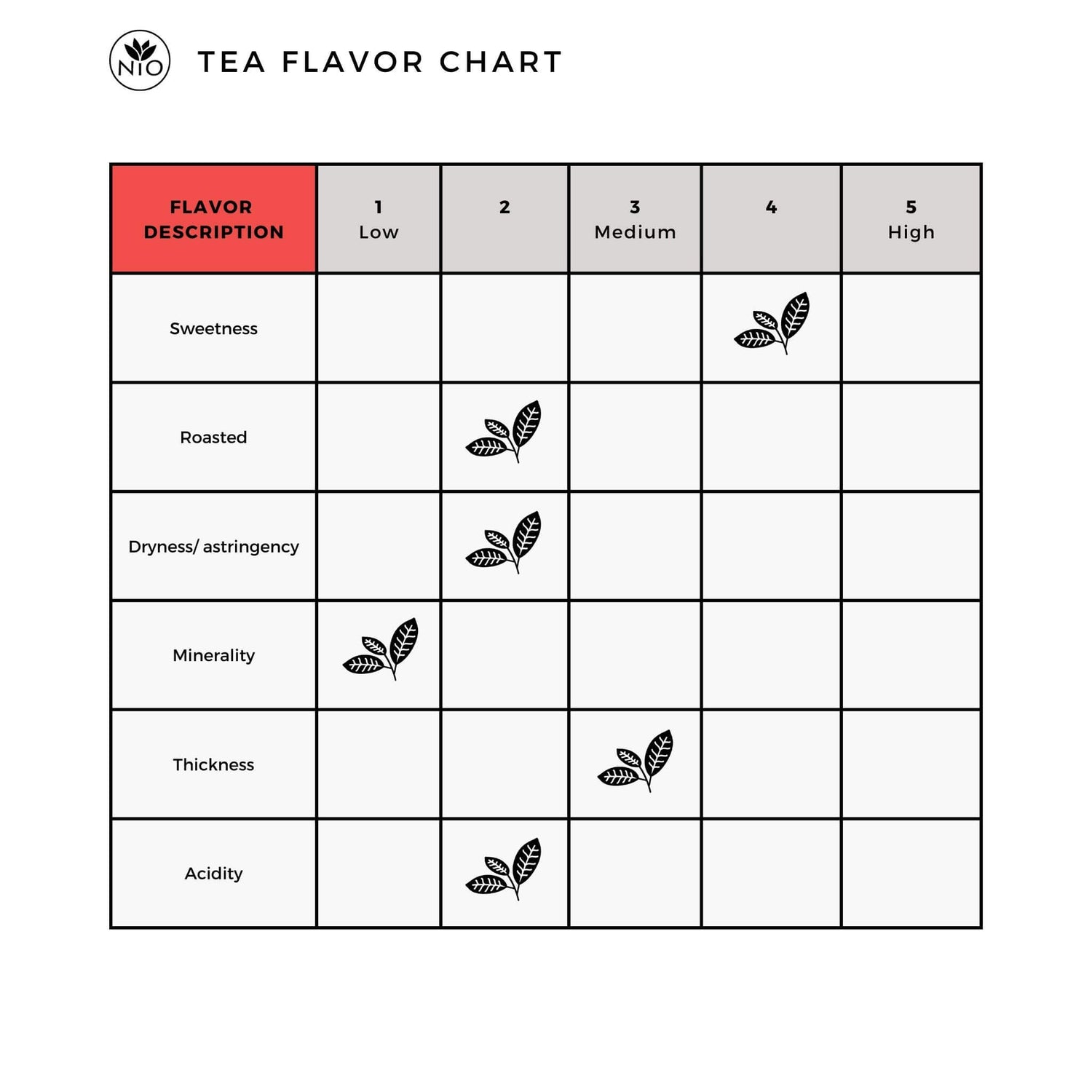 Kamairicha Green Tea Issin flavor chart